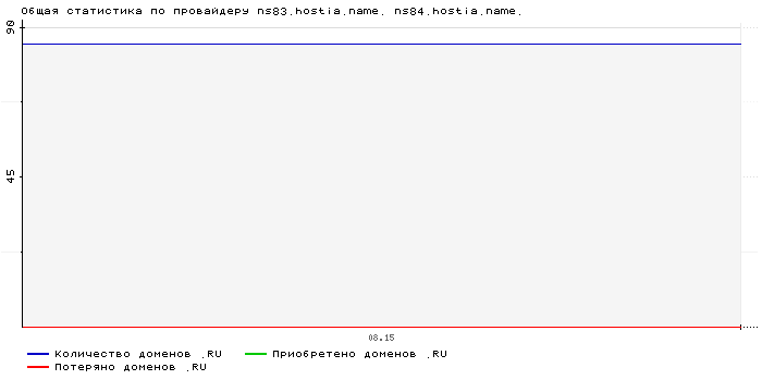 ���������� �� ���������� ns83.hostia.name. ns84.hostia.name.